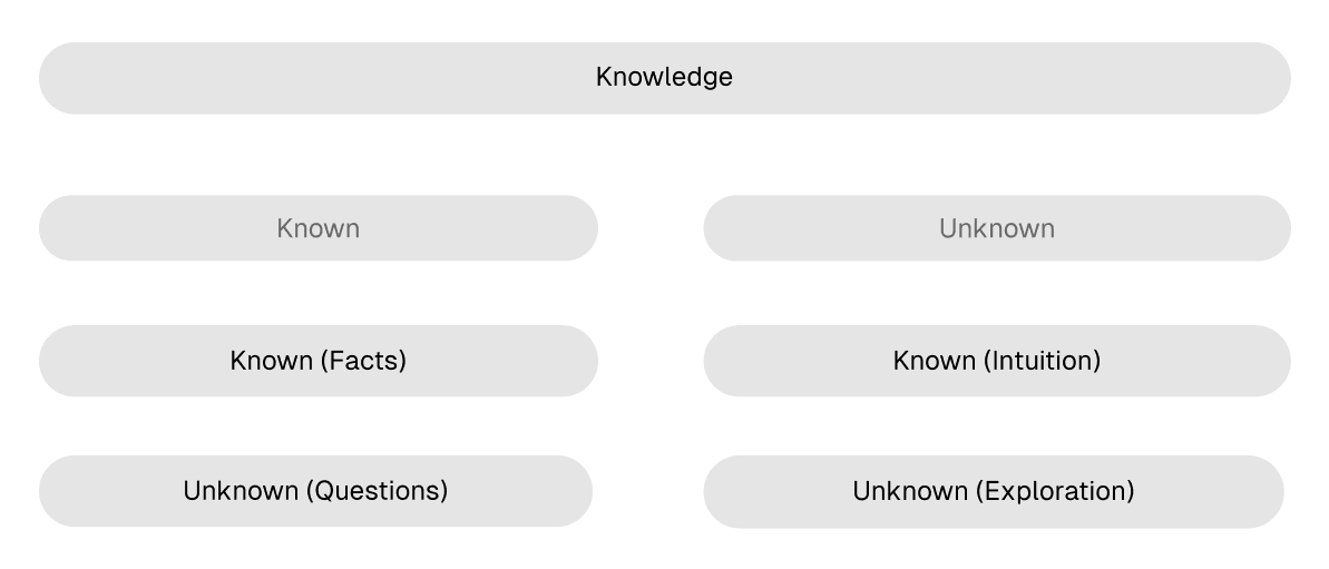 Overview of known unknowns